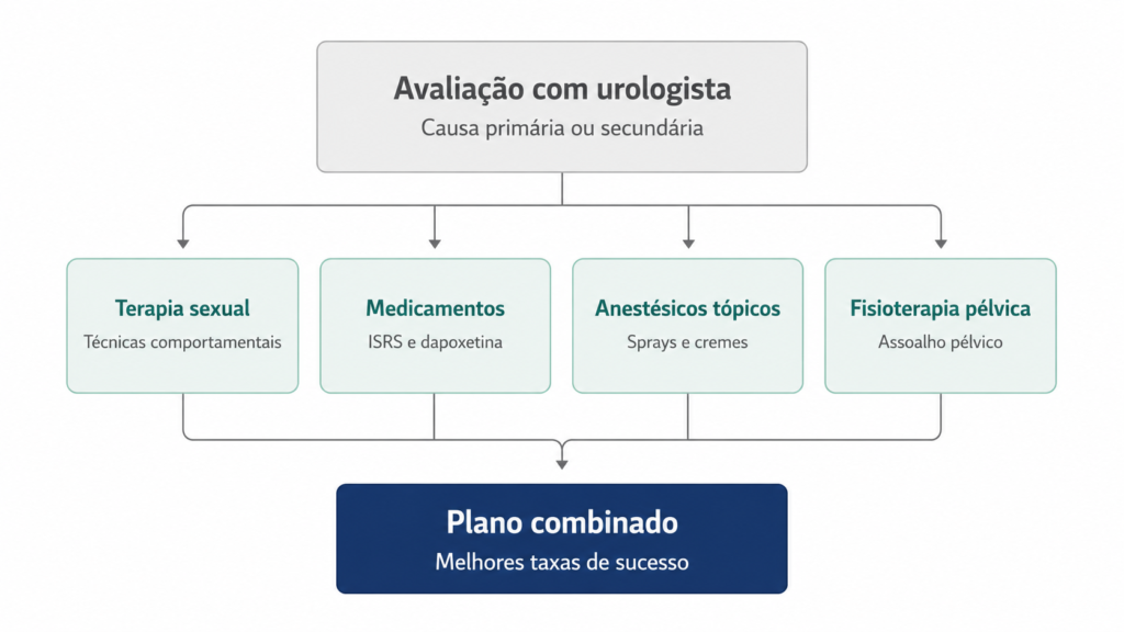 Tratamento combinado: por que a abordagem multimodal tem os melhores resultados