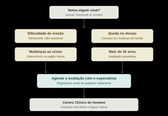 Quando buscar o médico do homem?